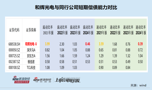 网络配资网站 和辉光电港股IPO：四年前募资80亿元募投项目一拖再拖 163亿元有息负债压顶偿债能力大幅下滑