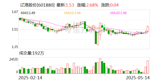 配资股网址 辽港股份：董事长王志贤辞职