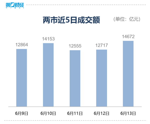个人配资平台 滚动更新丨三大股指集体收跌，石油、军工、黄金逆势走强